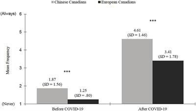 “Responsible” or “Strange?” Differences in Face Mask Attitudes and Use Between Chinese and Non-East Asian Canadians During COVID-19’s First Wave